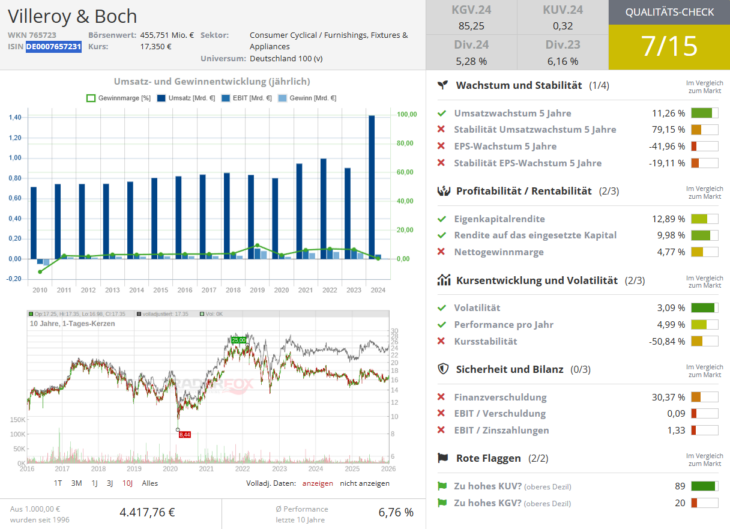 Qualitätscheck zur Aktie von Villeroy & Boch zur Einschätzung, ob die Aktie zum Investieren geeignet ist.