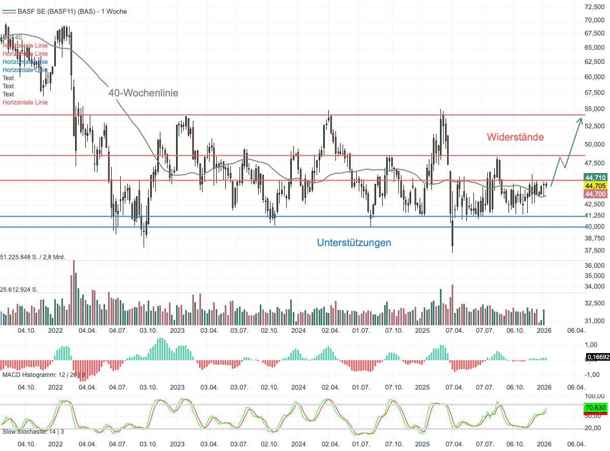 Chartanalyse BASF: Zwischen „Betonboden“ und China-Expansion - Warum Analysten jetzt wieder deutliches Aufwärtspotenzial sehen!