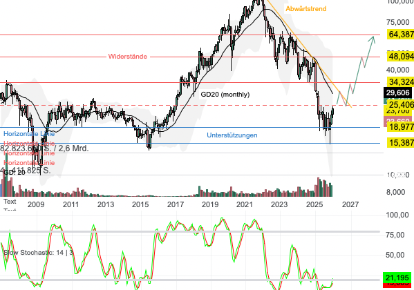Chartanalyse Puma: Übernahmefantasie, Umsatzdruck und ein möglicher Befreiungsschlag