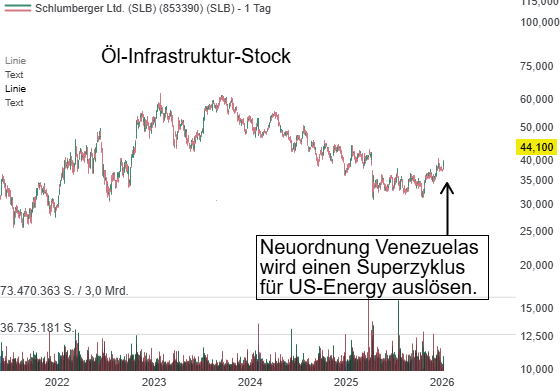 Geopolitischer Gamechanger: Warum die Neuordnung Venezuelas einen Superzyklus für US-Energy auslösen wird!