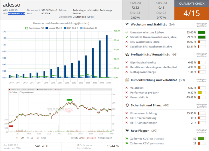 Qualitätscheck zur Aktie von Adesso zur Einschätzung, ob die Aktie zum Investieren geeignet ist.
