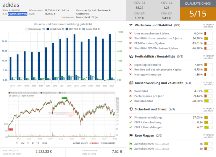 Qualitätscheck zur Aktie von Adidas zur Einschätzung, ob die Aktie zum Investieren geeignet ist.