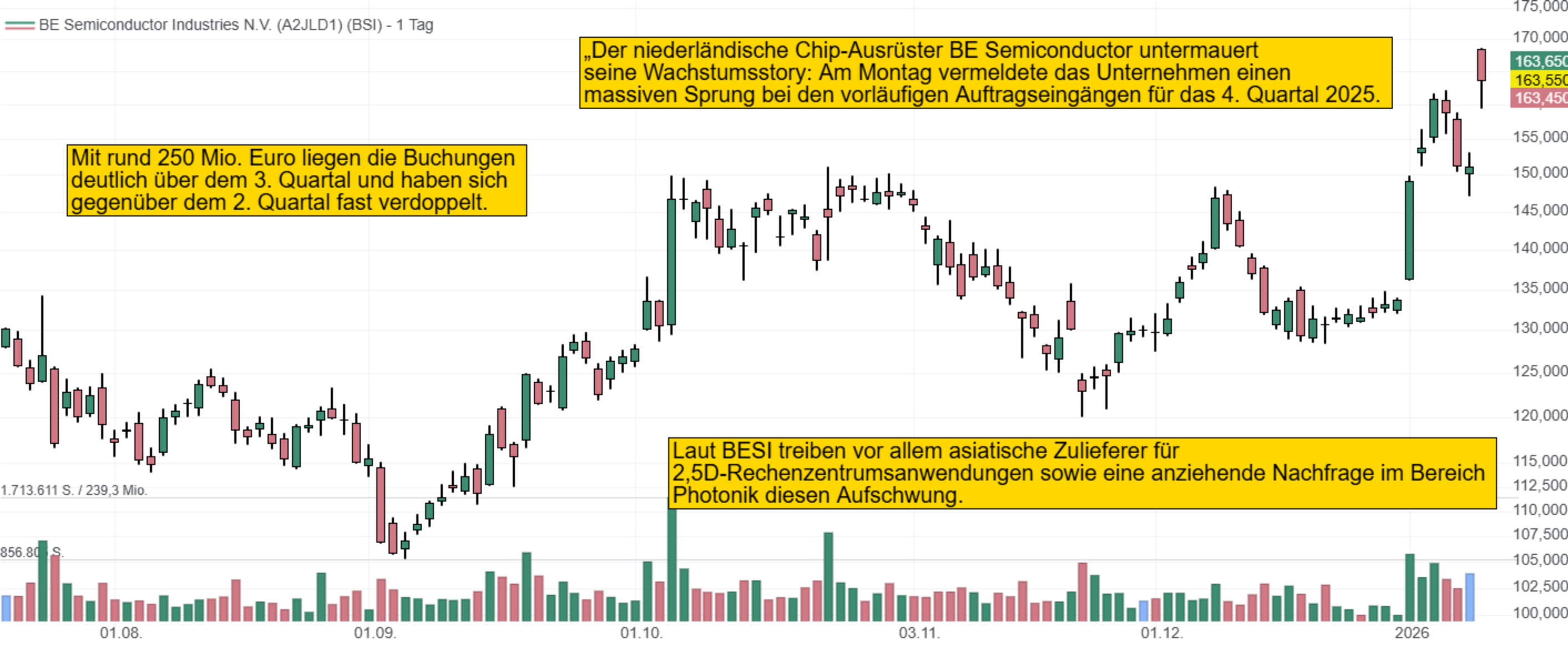 Der niederländische Chip-Ausrüster BE Semiconductor untermauert  seine Wachstumsstory: Am Montag vermeldete das Unternehmen einen  massiven Sprung bei den vorläufigen Auftragseingängen für das 4. Quartal 2025. Mit rund 250 Mio. Euro liegen die Buchungen  deutlich über dem 3. Quartal und haben sich  gegenüber dem 2. Quartal fast verdoppelt. Laut BESI treiben vor allem asiatische Zulieferer für  2,5D-Rechenzentrumsanwendungen sowie eine anziehende Nachfrage im Bereich  Photonik diesen Aufschwung.