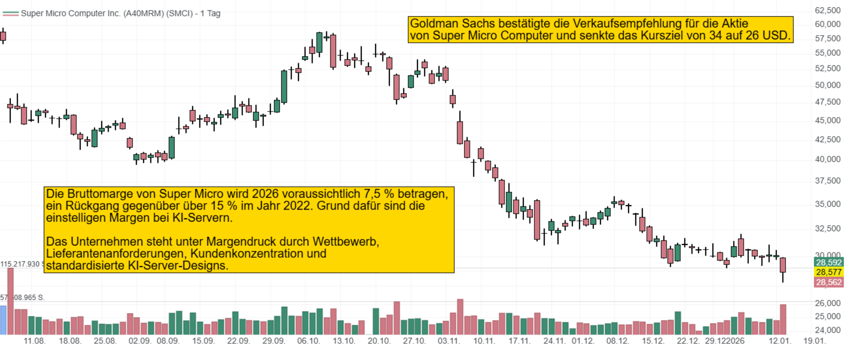Die Bruttomarge von Super Micro wird 2026 voraussichtlich 7,5 % betragen,  ein Rückgang gegenüber über 15 % im Jahr 2022. Grund dafür sind die  einstelligen Margen bei KI-Servern.  Das Unternehmen steht unter Margendruck durch Wettbewerb,  Lieferantenanforderungen, Kundenkonzentration und  standardisierte KI-Server-Designs.Goldman Sachs bestätigte die Verkaufsempfehlung für die Aktie  von Super Micro Computer und senkte das Kursziel von 34 auf 26 USD.