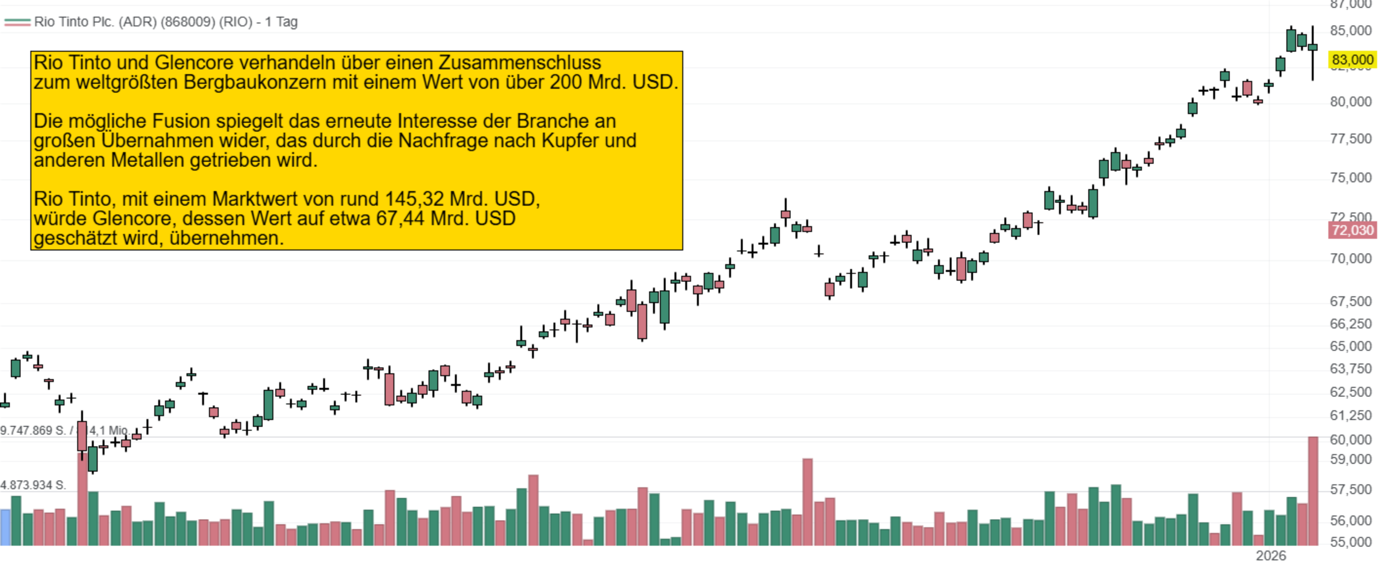 Rio Tinto und Glencore verhandeln über einen Zusammenschluss  zum weltgrößten Bergbaukonzern mit einem Wert von über 200 Mrd. USD.  Die mögliche Fusion spiegelt das erneute Interesse der Branche an  großen Übernahmen wider, das durch die Nachfrage nach Kupfer und  anderen Metallen getrieben wird.  Rio Tinto, mit einem Marktwert von rund 145,32 Mrd. USD,  würde Glencore, dessen Wert auf etwa 67,44 Mrd. USD  geschätzt wird, übernehmen.
