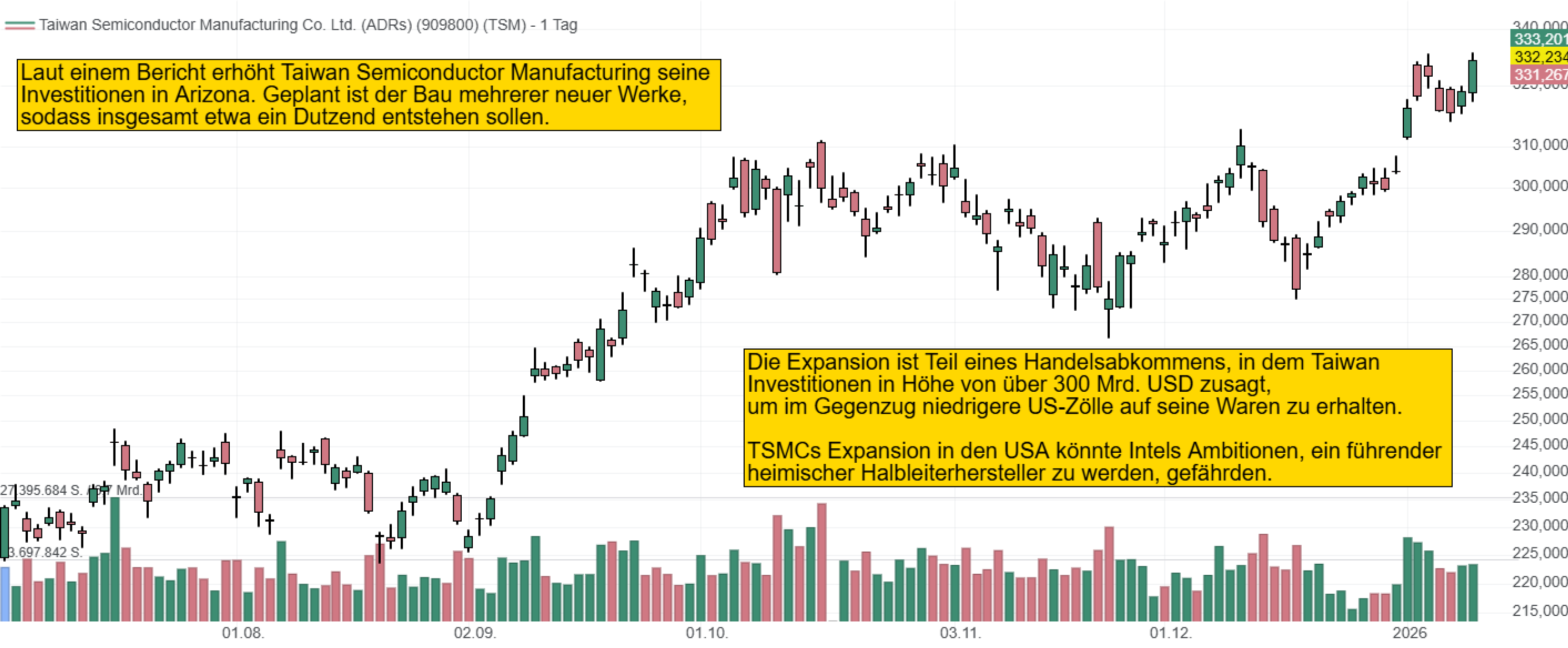 Laut einem Bericht erhöht Taiwan Semiconductor Manufacturing seine  Investitionen in Arizona. Geplant ist der Bau mehrerer neuer Werke,  sodass insgesamt etwa ein Dutzend entstehen sollen.Die Expansion ist Teil eines Handelsabkommens, in dem Taiwan  Investitionen in Höhe von über 300 Mrd. USD zusagt,  um im Gegenzug niedrigere US-Zölle auf seine Waren zu erhalten.  TSMCs Expansion in den USA könnte Intels Ambitionen, ein führender  heimischer Halbleiterhersteller zu werden, gefährden.