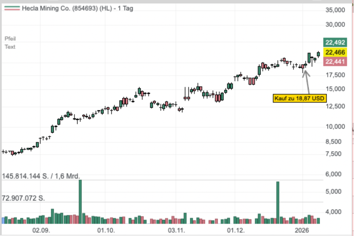 Aktie notiert am Jahreshoch
