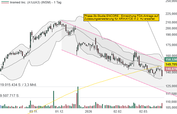 Insmed: Doppelschlag bei seltenen Lungenkrankheiten entfesselt neues Milliardenpotenzial