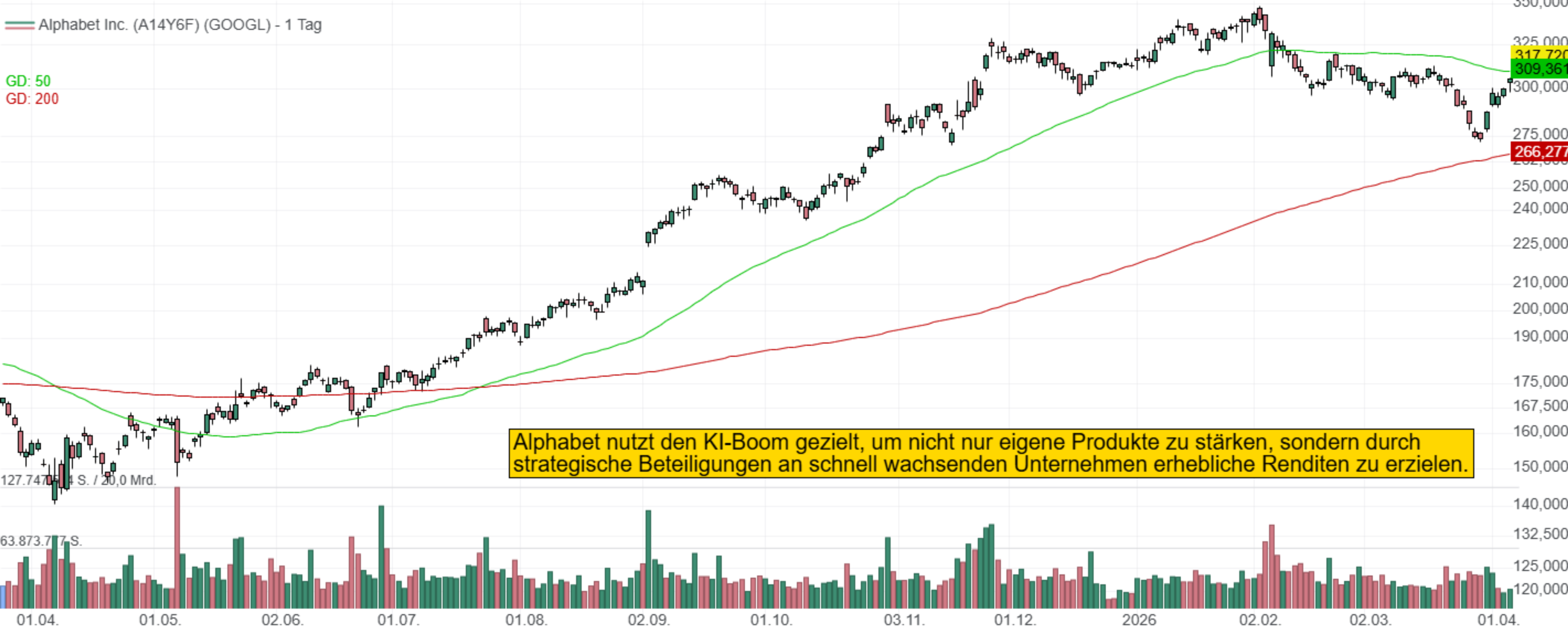 Alphabet nutzt den KI-Boom gezielt, um nicht nur eigene Produkte zu stärken, sondern durch strategische Beteiligungen an schnell wachsenden Unternehmen erhebliche Renditen zu erzielen.