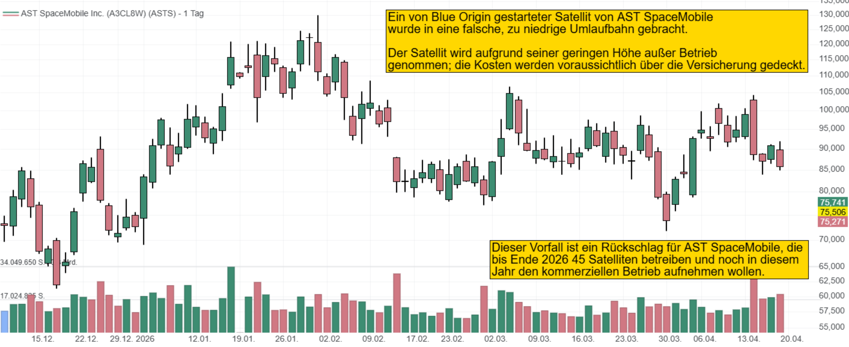 Ein von Blue Origin gestarteter Satellit von AST SpaceMobile  wurde in eine falsche, zu niedrige Umlaufbahn gebracht.  Der Satellit wird aufgrund seiner geringen Höhe außer Betrieb  genommen; die Kosten werden voraussichtlich über die Versicherung gedeckt.Dieser Vorfall ist ein Rückschlag für AST SpaceMobile, die  bis Ende 2026 45 Satelliten betreiben und noch in diesem  Jahr den kommerziellen Betrieb aufnehmen wollen.