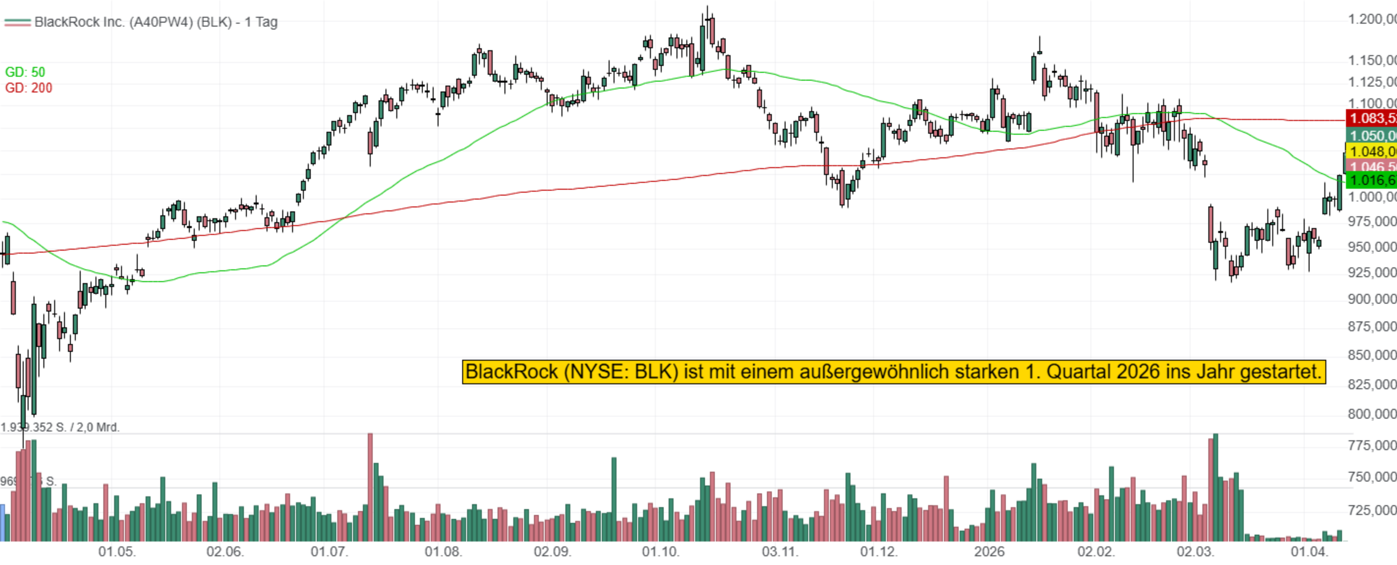 BlackRock (NYSE: BLK) ist mit einem außergewöhnlich starken 1. Quartal 2026 ins Jahr gestartet.