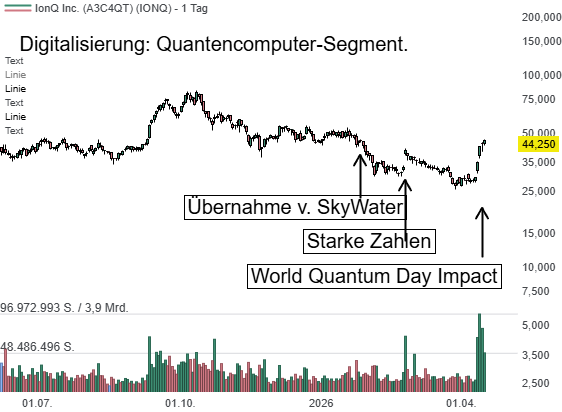 IonQ (IONQ (i)) – Quantenaktien im Höhenflug: Neue Durchbrüche und KI-Fantasie treiben spekulativen Sektor an!