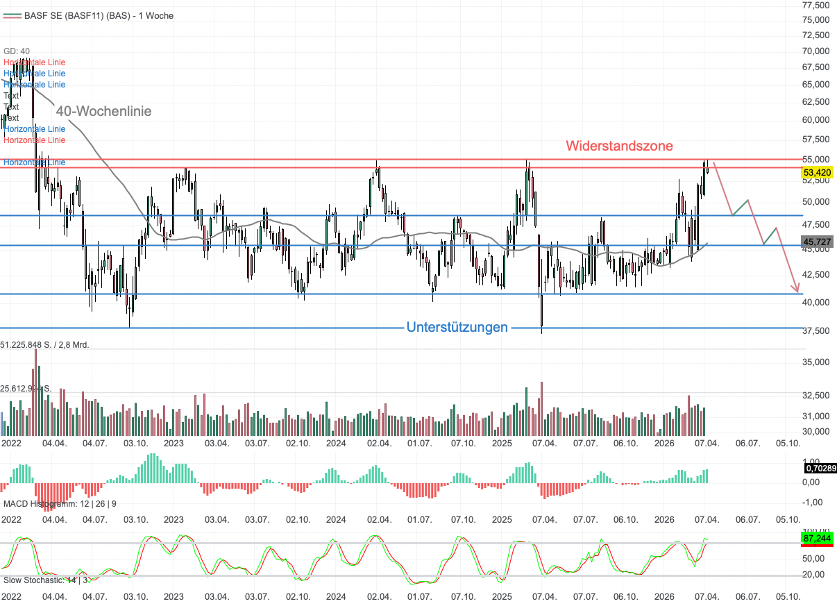 Chartanalyse BASF: Chemieriese zwischen Nahost-Preismacht und charttechnischem Deckel!