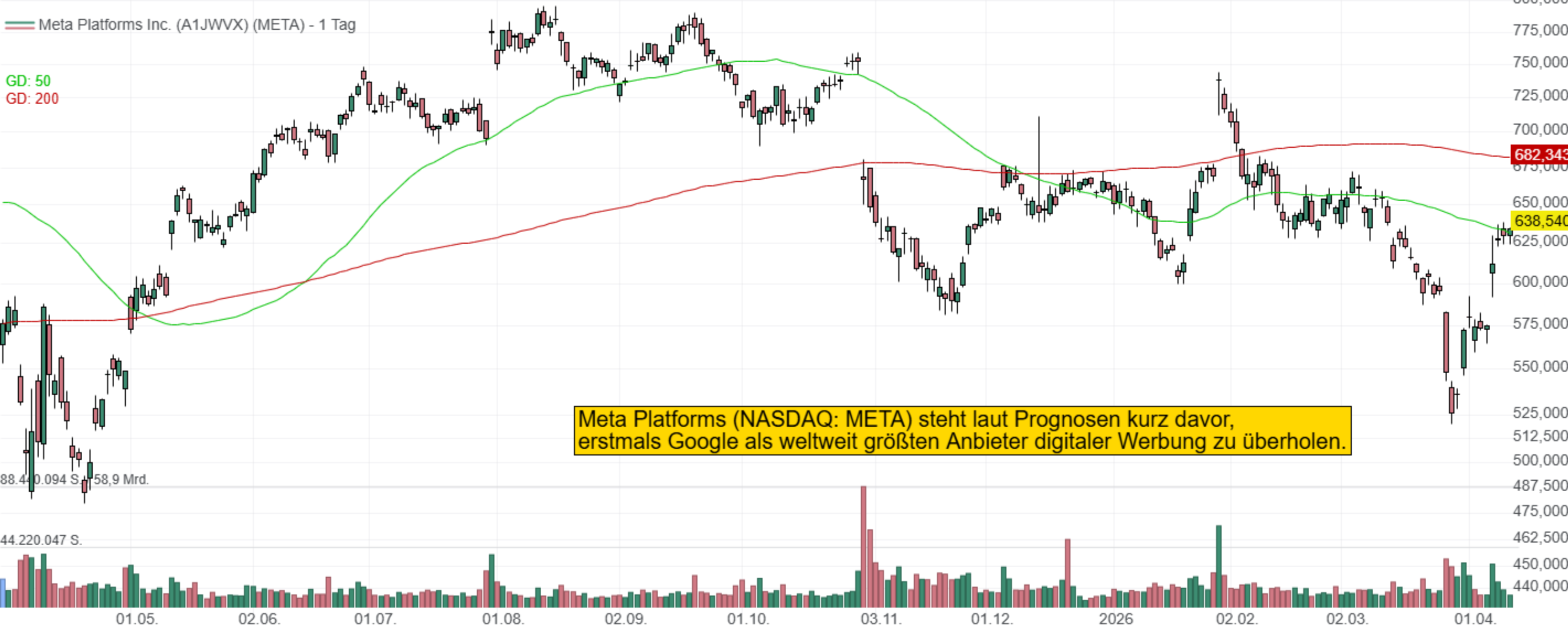 Meta Platforms (NASDAQ: META) steht laut Prognosen kurz davor, erstmals Google als weltweit größten Anbieter digitaler Werbung zu überholen.