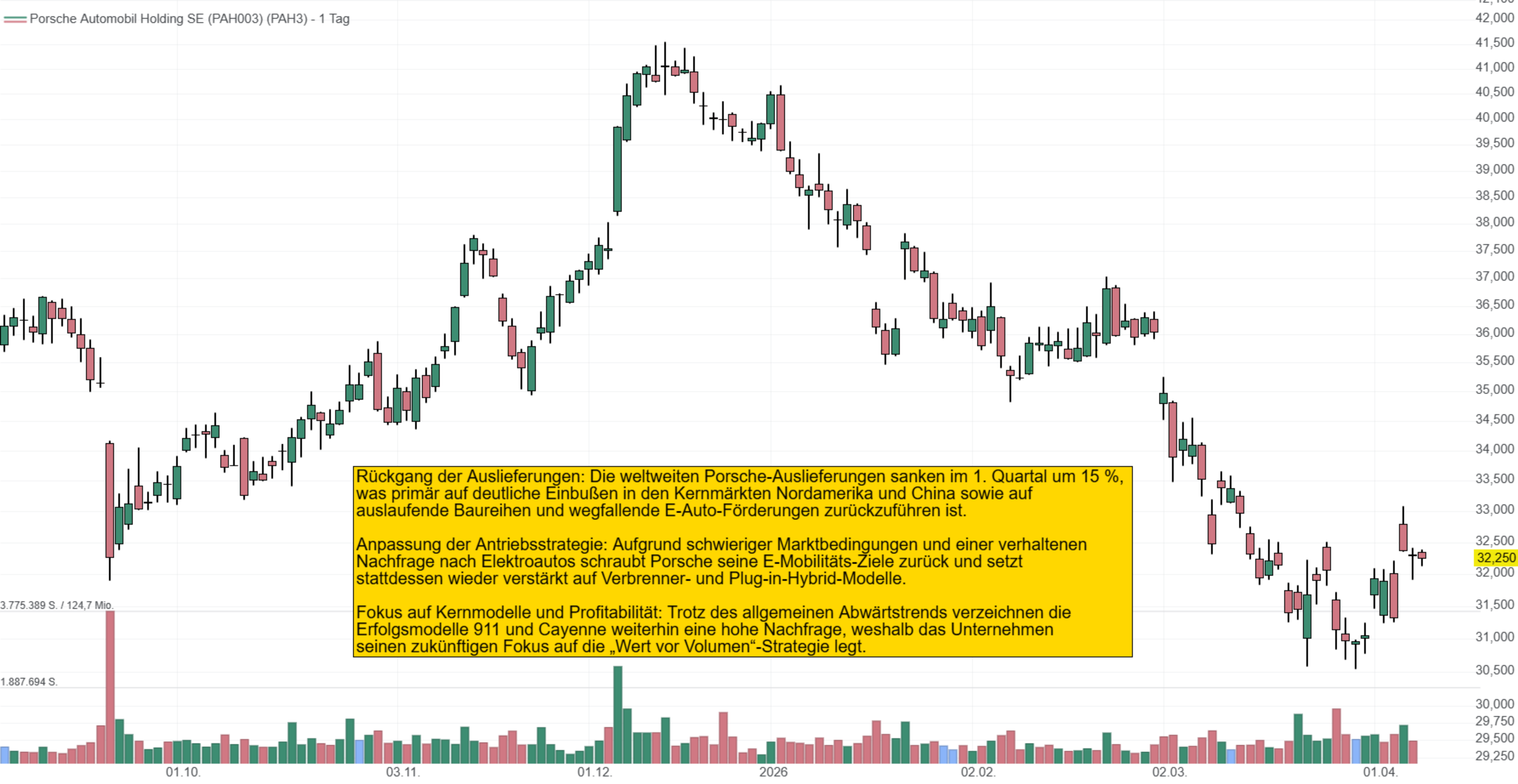 Rückgang der Auslieferungen: Die weltweiten Porsche-Auslieferungen sanken im 1. Quartal um 15 %,  was primär auf deutliche Einbußen in den Kernmärkten Nordamerika und China sowie auf  auslaufende Baureihen und wegfallende E-Auto-Förderungen zurückzuführen ist.  Anpassung der Antriebsstrategie: Aufgrund schwieriger Marktbedingungen und einer verhaltenen  Nachfrage nach Elektroautos schraubt Porsche seine E-Mobilitäts-Ziele zurück und setzt  stattdessen wieder verstärkt auf Verbrenner- und Plug-in-Hybrid-Modelle.  Fokus auf Kernmodelle und Profitabilität: Trotz des allgemeinen Abwärtstrends verzeichnen die  Erfolgsmodelle 911 und Cayenne weiterhin eine hohe Nachfrage, weshalb das Unternehmen  seinen zukünftigen Fokus auf die 