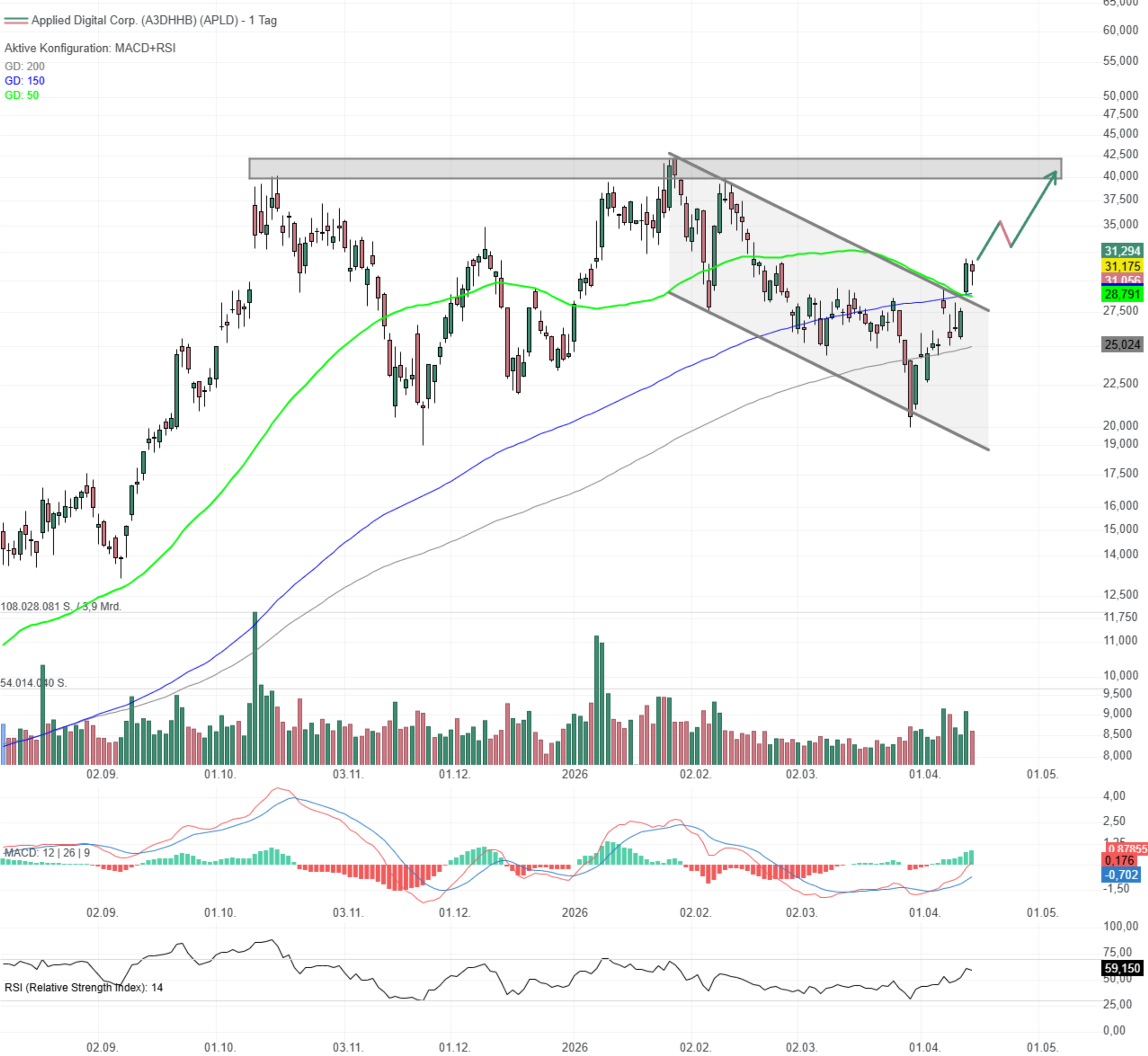 Chartanalyse Applied Digital: Konter des Fake-Breakouts!