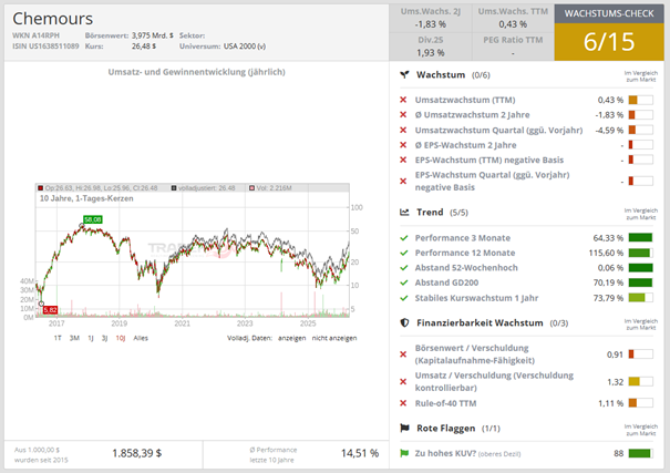 Wachstums-Check über TraderFox