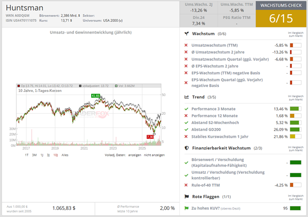 Wachstums-Check über TraderFox