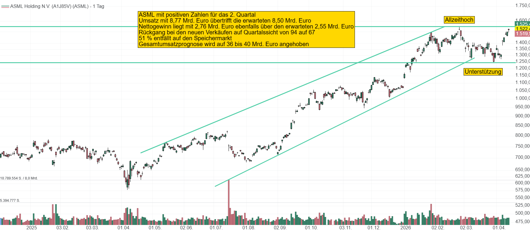 Chart von ASML. Innerhalb eines Jahres hat sich der Aktienkurs mehr als verdoppeln können. Belastungen durch Restriktionen bei Chinaverkäufen drücken auf die Verkäufe.