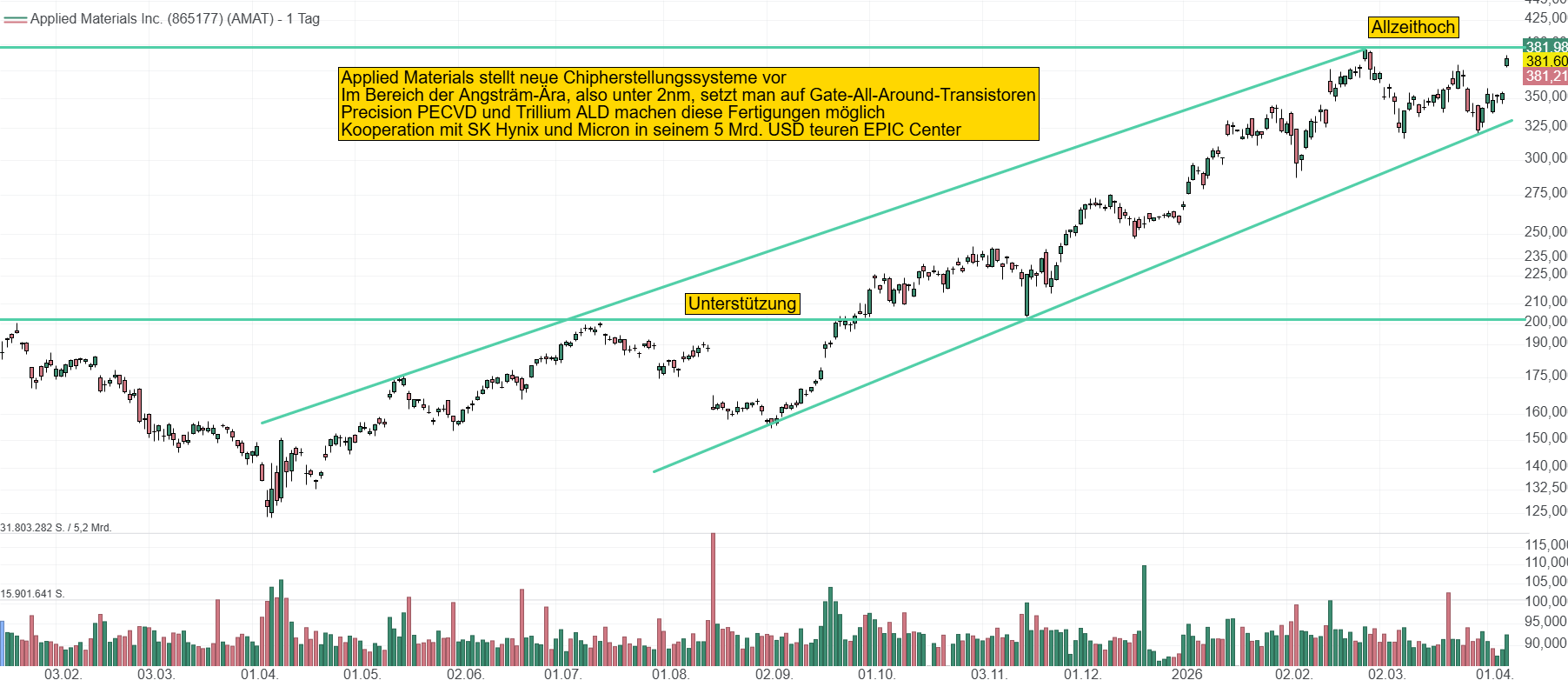Chart von Applied Materials. Der Kurs klettert dank KI-Boom, Speichermangel und Chipinnovation auf neue Höhen und notiert aktuell in Allzeithochbereich bei 380 USD.