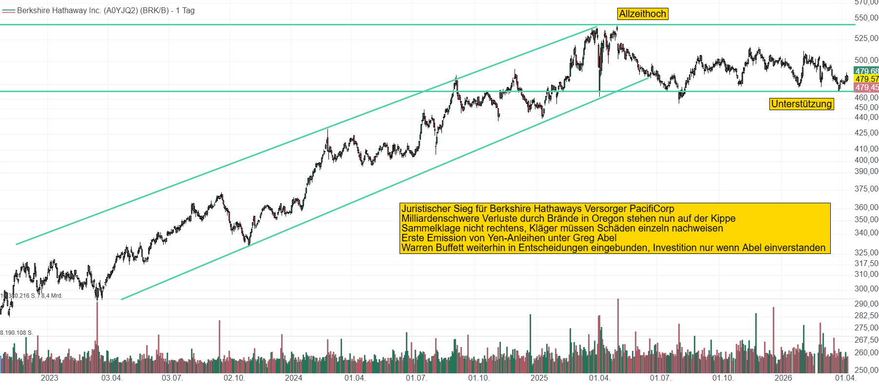 Chart von Berkshire Hathaway. Seit einem Jahr bewegt sich der Kurs strikt seitwärts zwischen 460 und 520 USD. Momentan notiert die Aktie bei 480 USD.