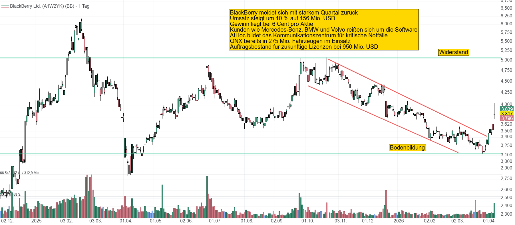 Chart von BlackBerry. Nach einem radikalen Abverkauf auf 3 USD konnte die Aktie mit der Veröffentlichung der Quartalszahlen deutlich zulegen. Der Weg ist nun frei bis 5 USD.