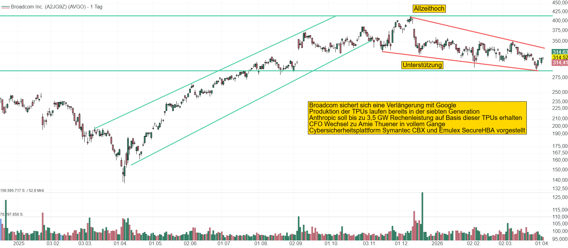 Chart von Broadcom. Der Kurs konnte sich in einem Bereich von 280 bis 400 USD stabilisieren und notiert derzeit bei 314 USD. 