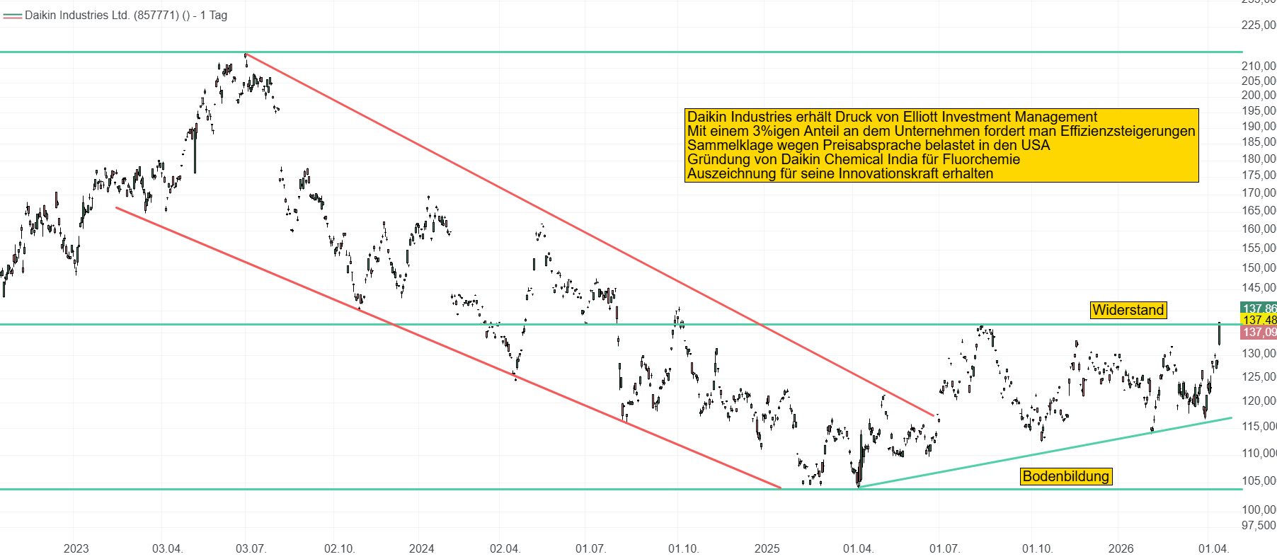 Chart von Daikin Industries. Bis Mitte 2025 hinkte der Aktienkurs dem Markt deutlich hinterher und verlor rund 50 %. Nun erhöht Elliott den Druck. Kommt jetzt der Aufwind?