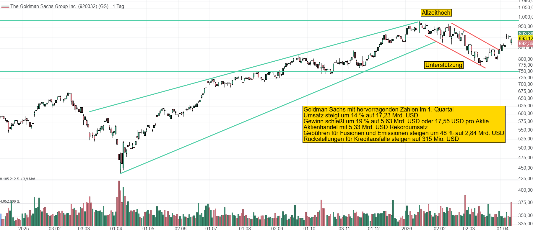 Chart von Goldman Sachs. Nach einer kurzen Verschnaufpause und einem Rückgang auf 750 USD, könnte sich der Kurs dank hervorragender Zahlen nun wieder Richtung Allzeithoch bei knapp 1.000 USD bewegen. 