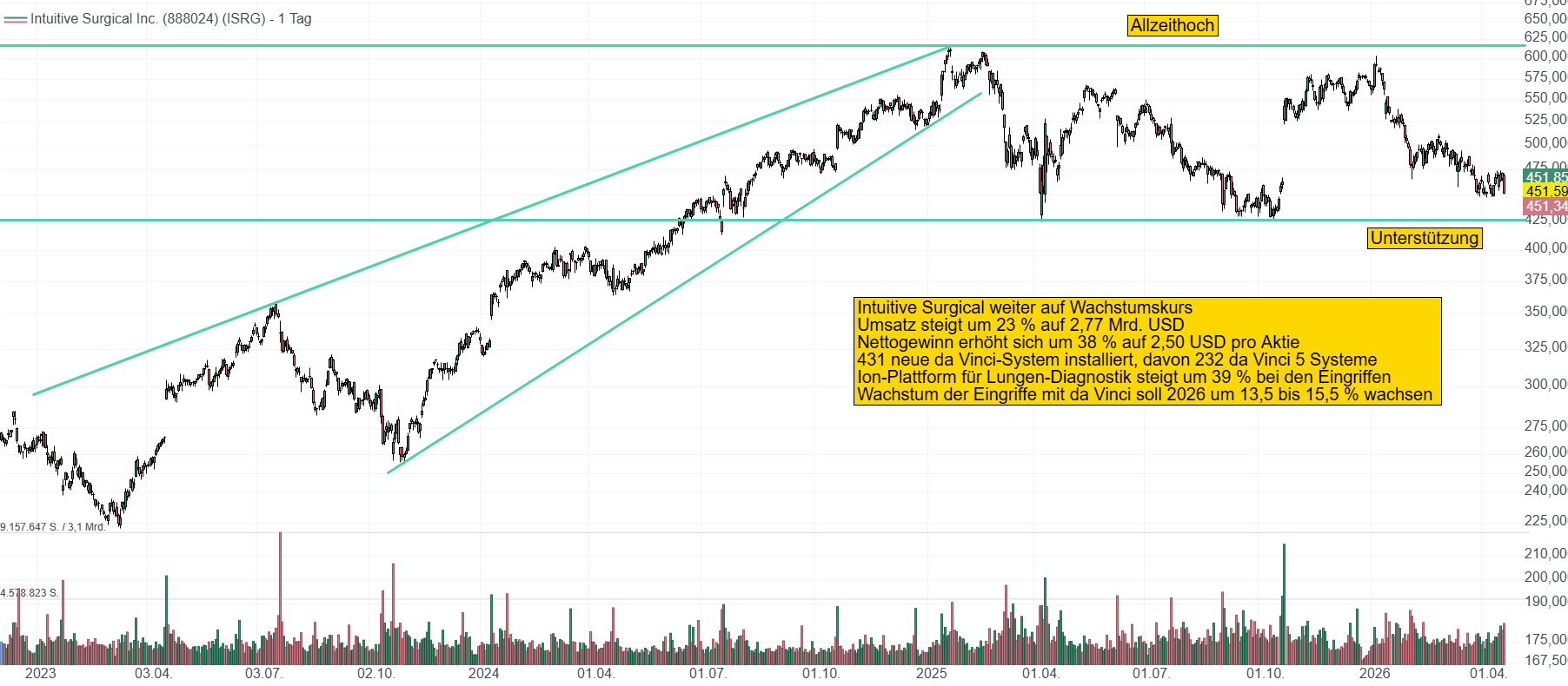 Chart von Intuitive Surgical. Seit knapp 1,5 Jahren pendelt die Aktie zwischen 425 und 600 USD hin und her. Der starke Quartalsbericht könnte neuen Schub geben.