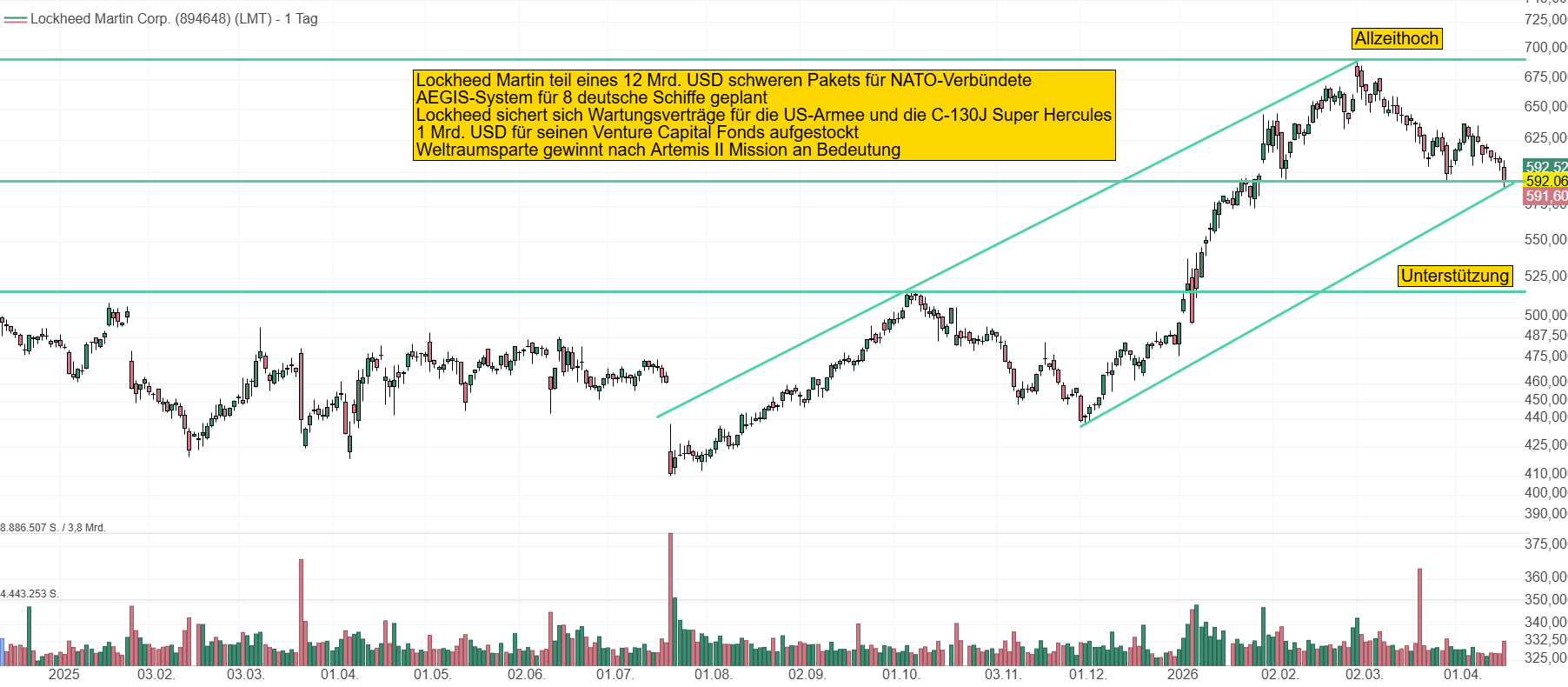 Chart von Lockheed Martin. Aufgrund der geopolitischen Umstände bleibt Lockheed Martin ein gefragtes Unternehmen im Bereich Rüstung. Der Kurs notiert bei 592 USD.