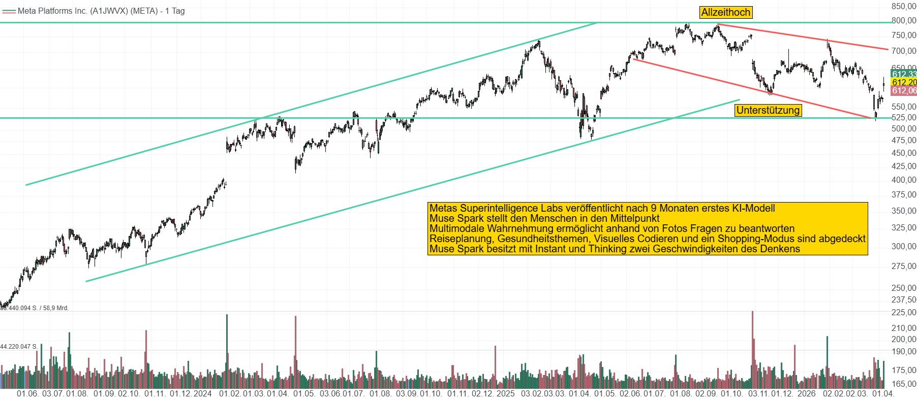 Chart von Meta Platforms. Nach einer Konsolidierung von über 30 % auf knapp 525 USD konnte der Kurs nach der Veröffentlichung von Muse Spark kräftig zulegen.