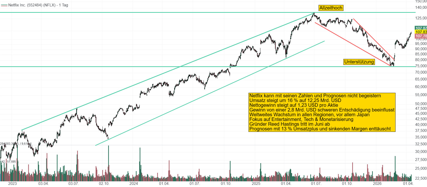 Chart von Netflix. Der Befreiungsschlag nach der geplatzten Übernahme von Warner Bros. Discovery erhält mit dem schwachen Quartalsausblick für Q2 einen Dämpfer.