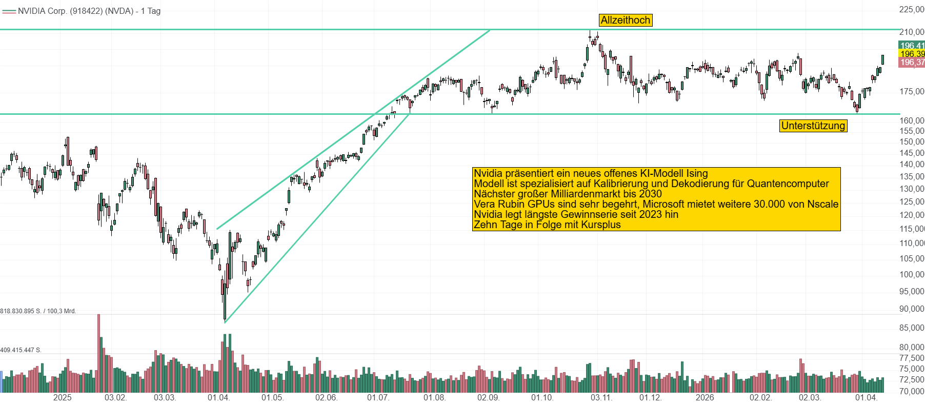 Chart von Nvidia. Zuletzt schaffte die Aktie ihre längste Gewinnserie seit 2023 und stieg an zehn aufeinanderfolgende Tage um knapp 18 %. Bricht das Allzeithoch bei 210 USD?