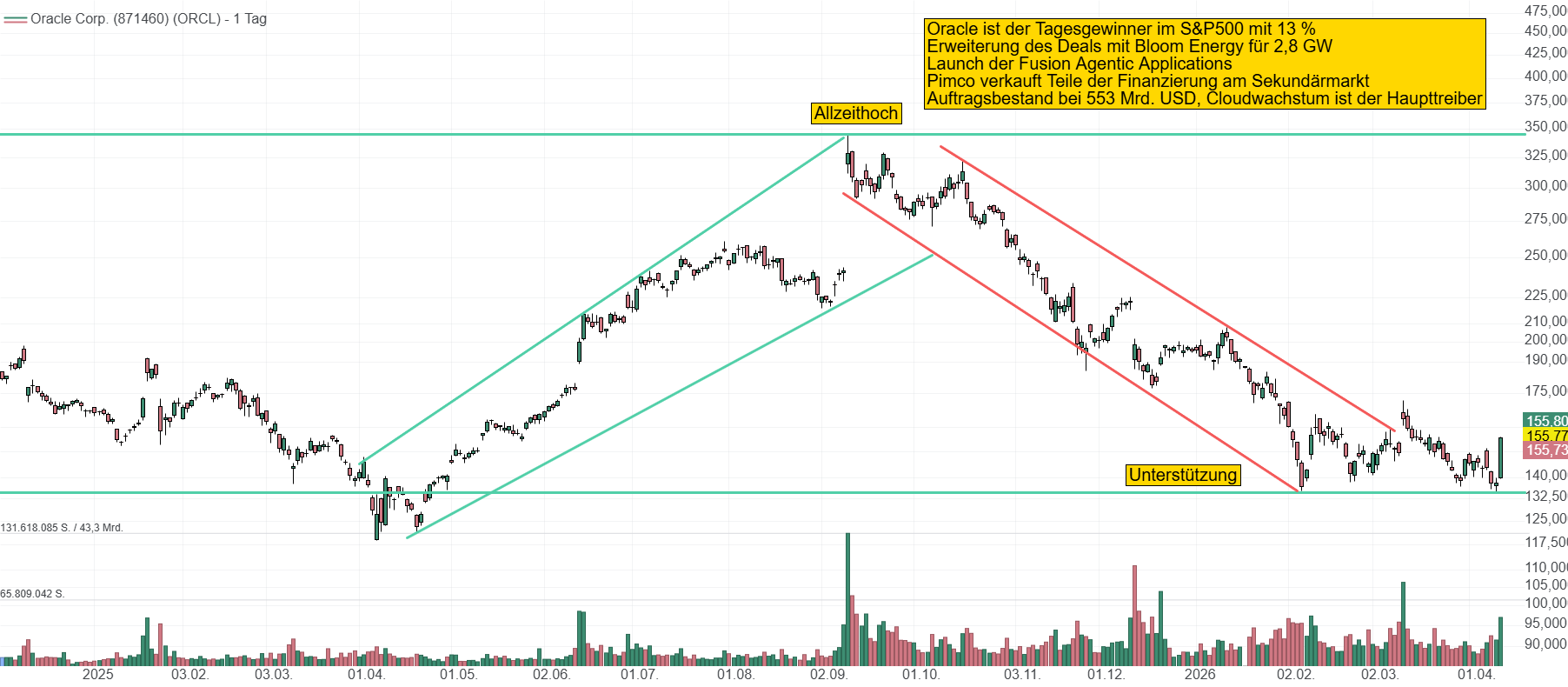 Chart von Oracle. Der Aktienkurs ist im letzten halben Jahr kräftig eingebrochen von 340 bis auf 135 USD. Kommt nun der endgültige Befreiungsschlag?