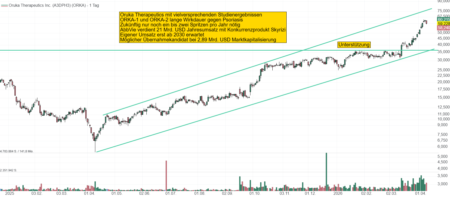 Chart von Oruka Therapeutics. Der Aktienkurs ist in den letzten Wochen und Monaten deutlich angezogen und konnte sich in nur einem Monat auf knapp 60 USD verdoppeln.