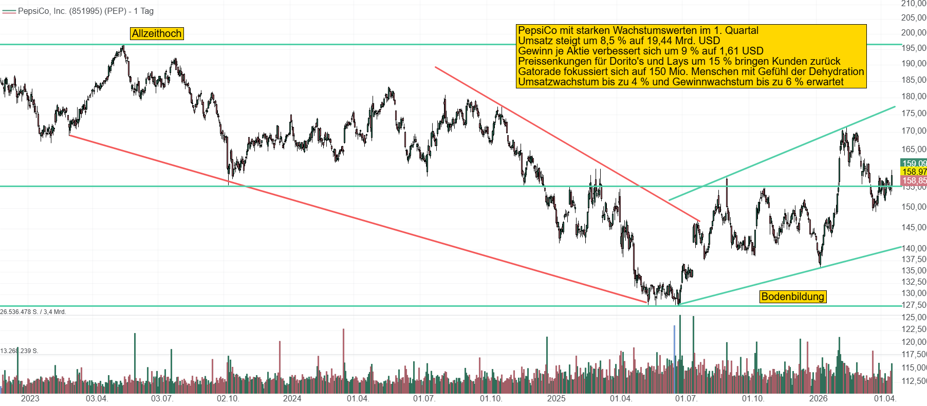 Chart von PepsiCo. Nach dem stetigen Abfall des Aktienkurses und schrumpfenden Wachstumsaussichten, beginnt sich der Kurs seit Juli 2025 leicht zu erholen.