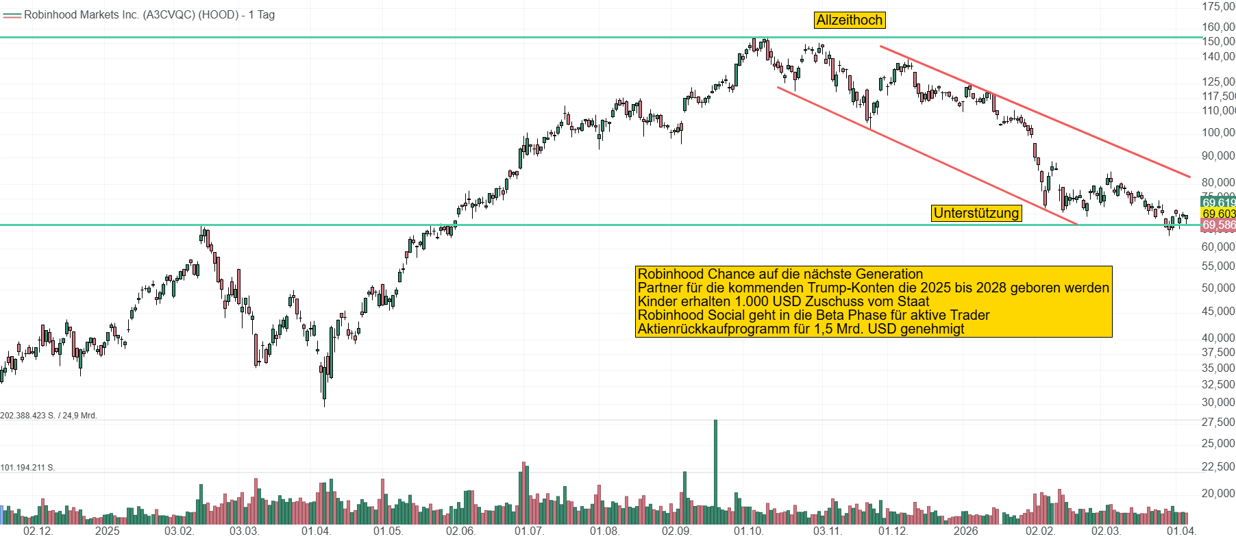 Chart von Robinhood Markets. In der allgemeinen Marktschwäche der letzten Monate hat die Aktie mehr als 50 % eingebüßt. Nun könnte ein neuer Aufwärtstrend starten. 