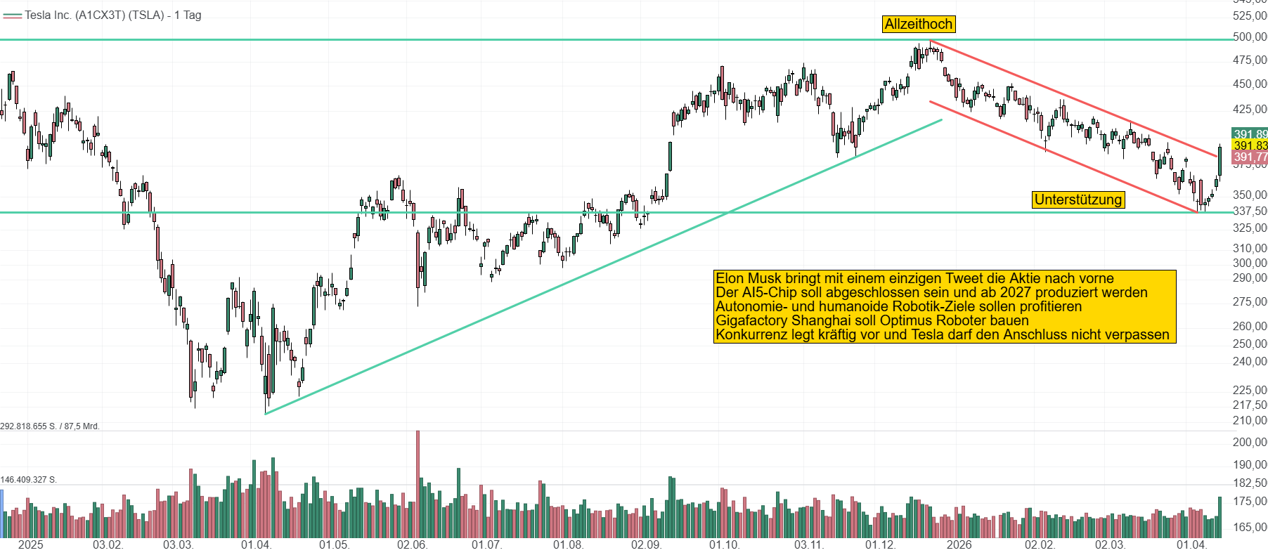 Chart von Tesla. Nach der 30%igen Erholungsphase reichte nun ein Tweet über die Fertigstellung des AI5-Chips aus, um die Aktie über 8 % nach vorne zu peitschen. 