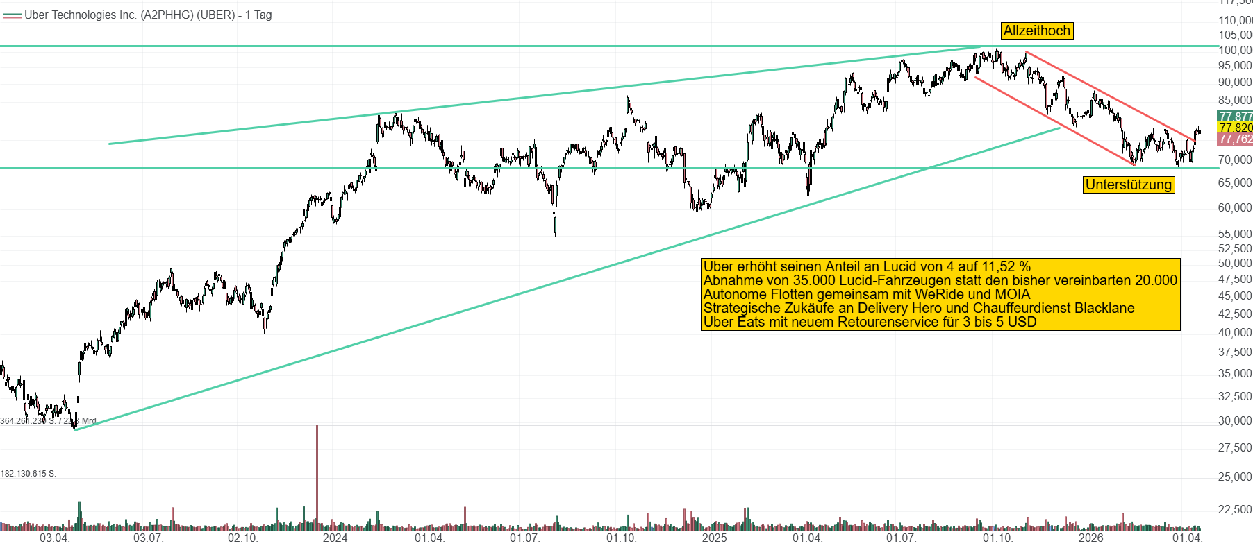 Chart von Uber Technologies. Der Aktienkurs legt seit knapp einem halben Jahr eine Verschnaufpause ein und hat bei 70 USD eine bisher stabile Unterstützung gebildet.