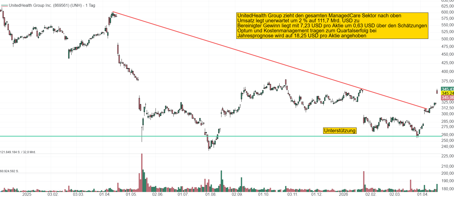 Chart von UnitedHealth Group. Die Unterstützung bei 260 USD konnte nun mehrere Male halten. Der starke Quartalsbericht befreit die Aktie aus dem Abwärtskanal.