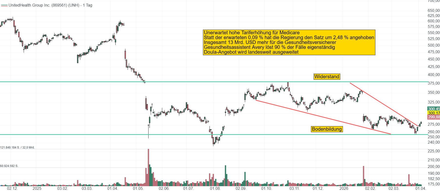 Chart von UnitedHealth Group. Nachdem sich der Kurs im Bereich zwischen 250 und 300 USD eingependelt hat, dürfte die Medicare Anpassung den Kurs nun neu beflügeln.
