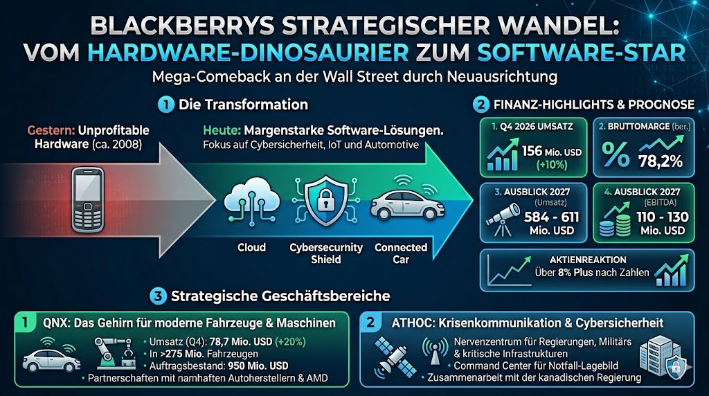 Die Infografik geht auf den Wandel von BlackBerry weg von Smartphone-Hardware hin zu margenstarker Software ein. QNX ist bereits in 275 Mio. Fahrzeugen im Einsatz.