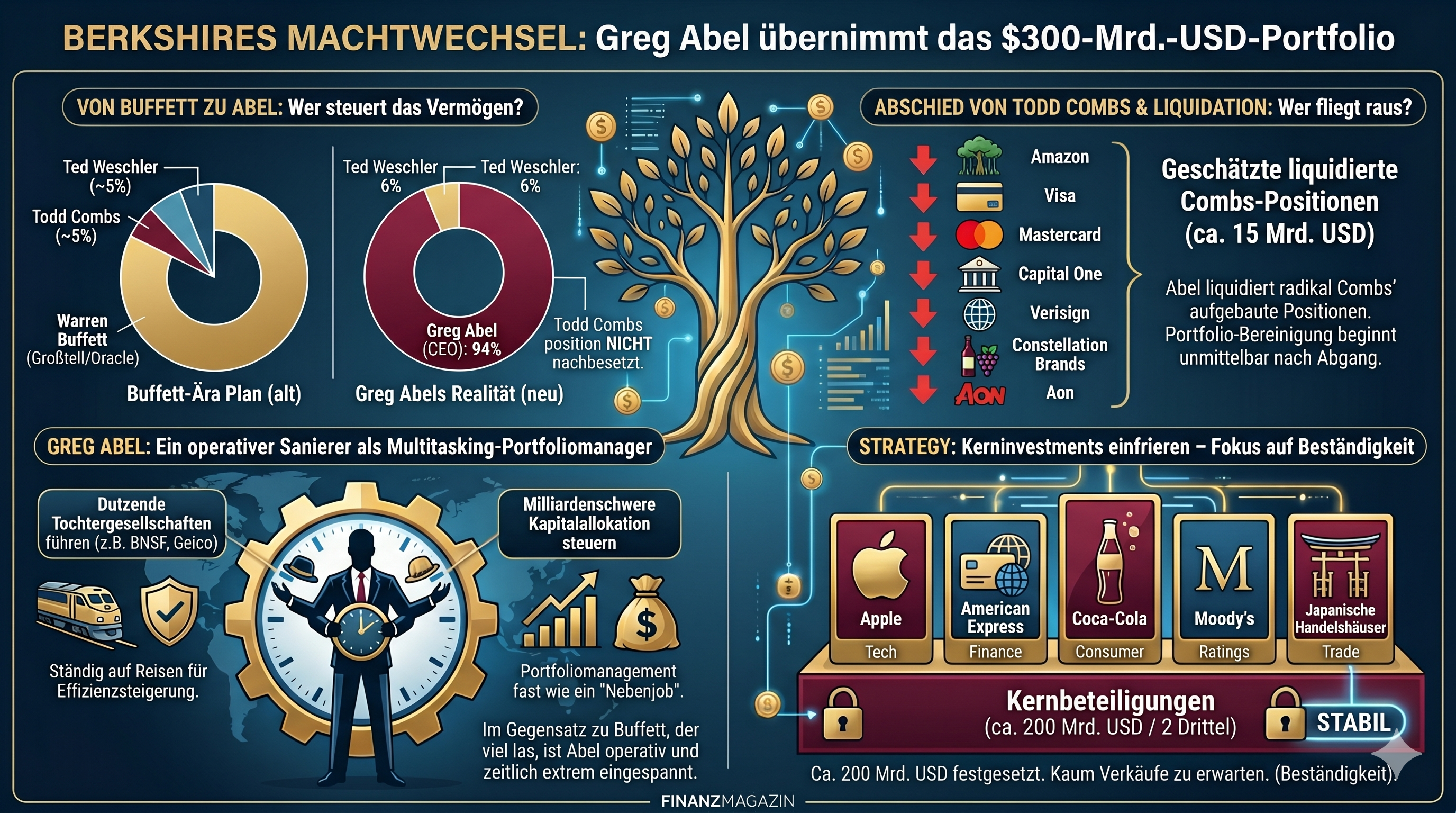 Die Infografik visualisiert den strategischen Machtwechsel bei Berkshire Hathaway unter CEO Greg Abel, der nun fast das gesamte 300-Milliarden-Dollar-Portfolio kontrolliert, alte Positionen bereinigt und gleichzeitig die gewichtigen Kerninvestments unangetastet lässt.