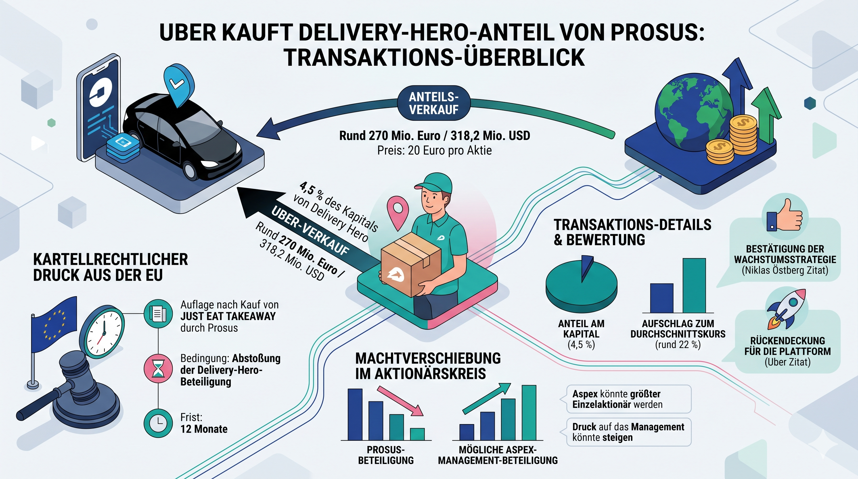 Diese isometrische Infografik bietet einen umfassenden Überblick über den Kauf einer Delivery Hero-Beteiligung durch Uber von Prosus und visualisiert dabei die Transaktionsdetails, EU-kartellrechtliche Auflagen, eine Bewertung der Prämie sowie die daraus resultierenden Machtverschiebungen im Aktionärskreis.