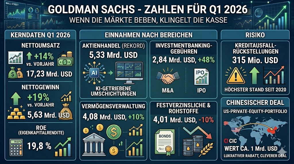 Das Schaubild zeigt die größten Highlights der Quartalszahlen von Goldman Sachs und gibt die einzelnen Kernbereiche an. Insgesamt konnten die Zahlen die Erwartungen schlagen.