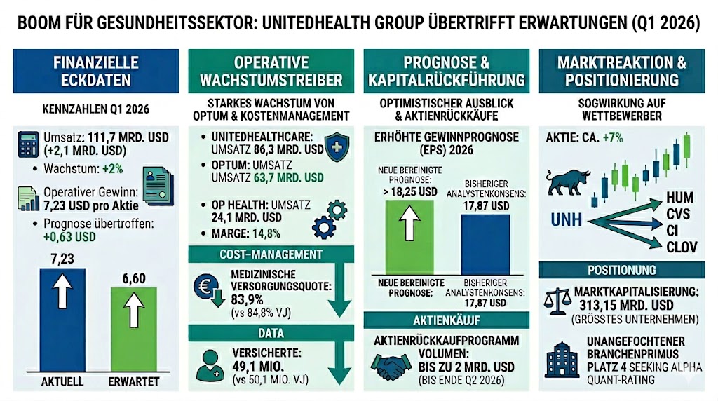 Die Infografik geht auf die jüngsten Quartalszahlen von UnitedHealth Group ein und beleuchtet die Ergebnisse der einzelnen Segmente. Die Prognose wurde angehoben.