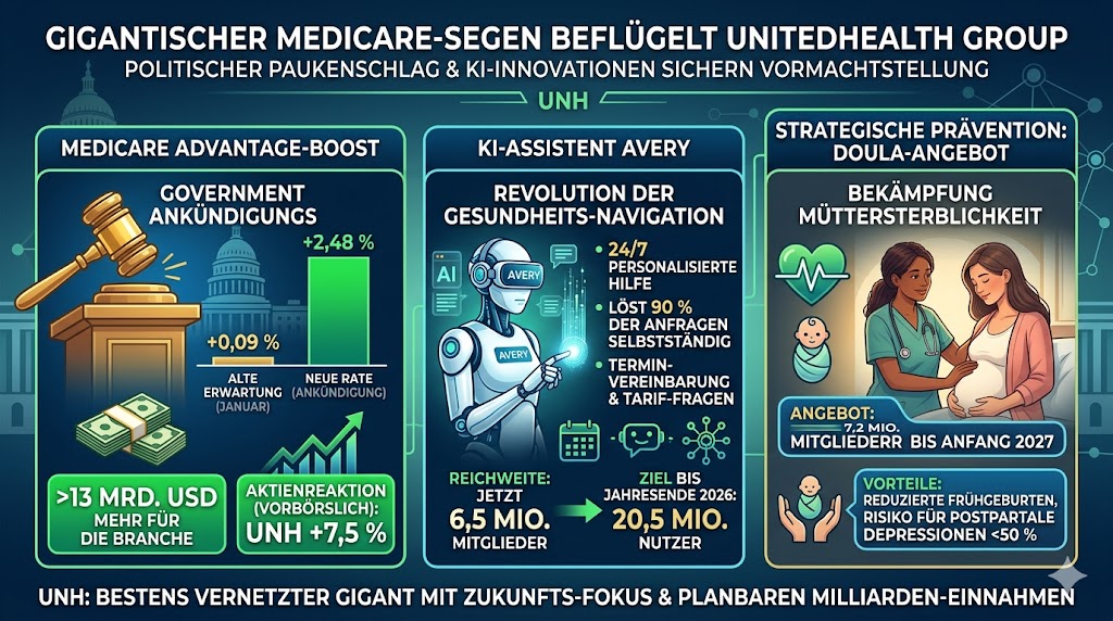 Das Schaubild geht auf die überraschende Anhebung der Vergütungssätze um 2,48 % für Medicare Advantage ein. Davon wird UnitedHealth Group stark profitieren.