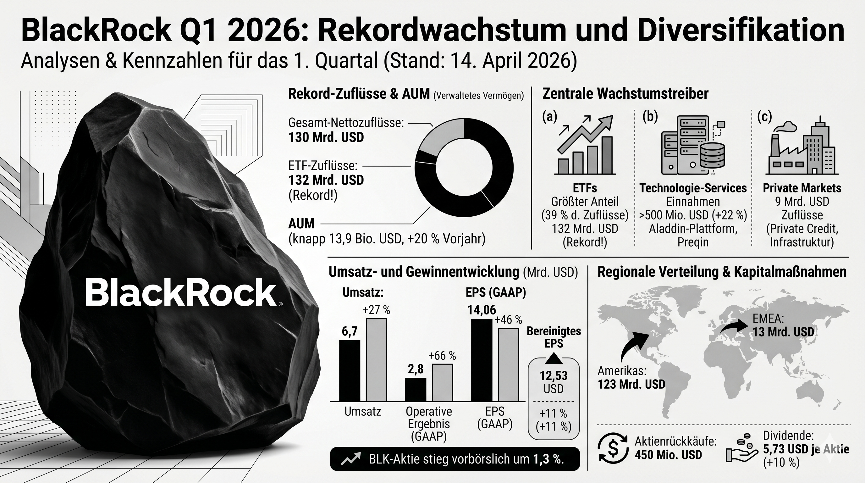 Die BLK-Aktie ist nach Bekanntgabe der Zahlen am 14. April 2026 im vorbörslichen US-Handel um 1,3 % gestiegen.
