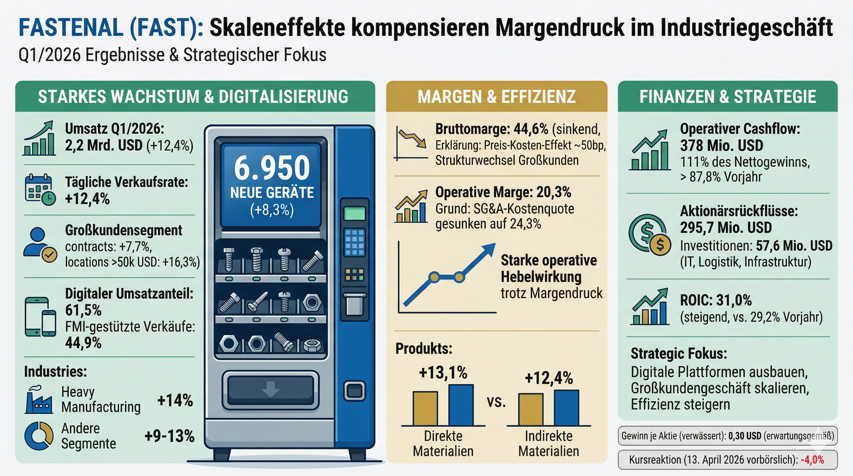 Strategisch bleibt das Unternehmen klar ausgerichtet: Ausbau der digitalen Plattformen, Skalierung im Großkundengeschäft und kontinuierliche Effizienzsteigerung.
